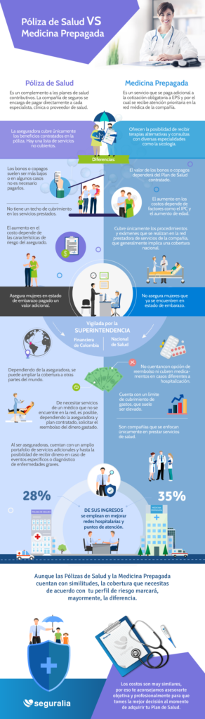 Infografía Póliza de Salud vs Medicina Prepagada