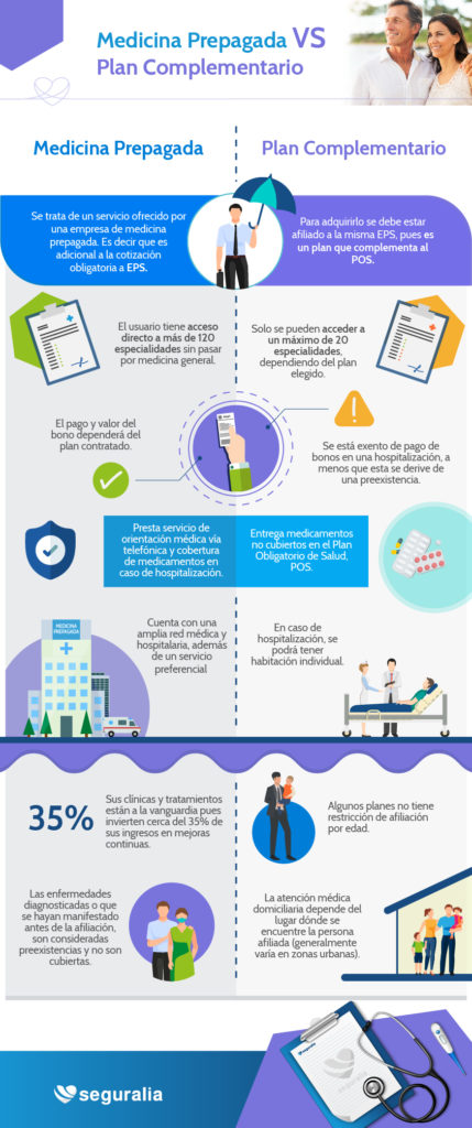 Medicina Prepagada vs Plan Complementario